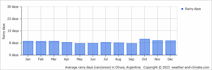 Average monthly rainy days in Olivos, Argentina