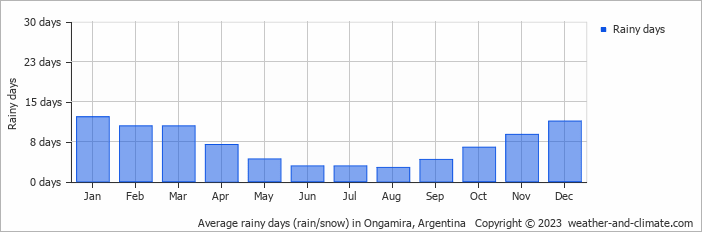 Average monthly rainy days in Ongamira, Argentina