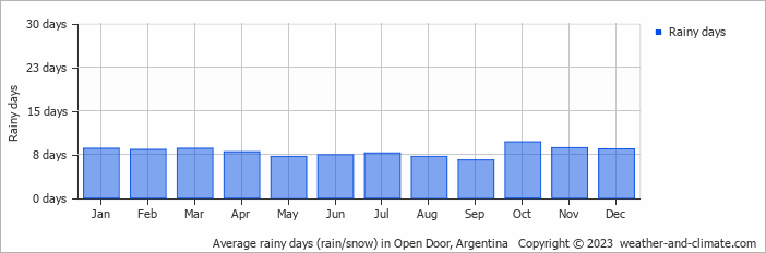 Average monthly rainy days in Open Door, Argentina