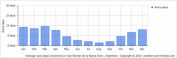 Average monthly rainy days in San Ramón de la Nueva Orán , 