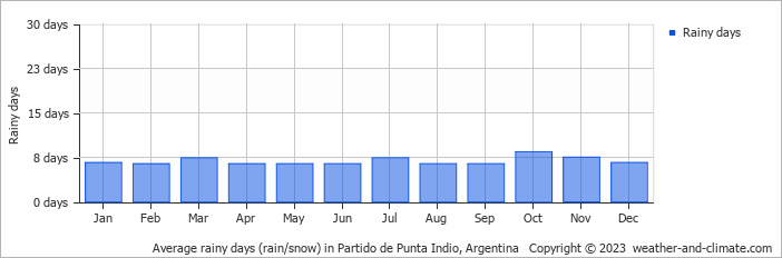 Average monthly rainy days in Partido de Punta Indio, 