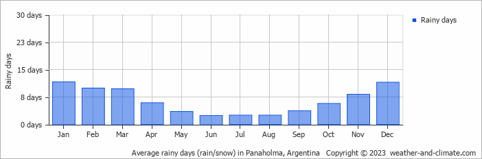 Average monthly rainy days in Panaholma, Argentina