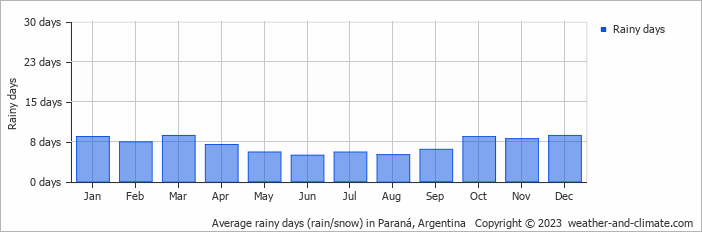Average monthly rainy days in Paraná, Argentina