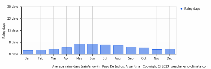 Average monthly rainy days in Paso De Indios, Argentina