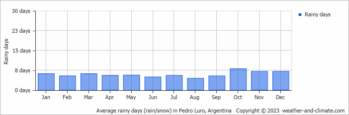 Average monthly rainy days in Pedro Luro, Argentina