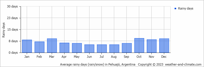 Average monthly rainy days in Pehuajó, Argentina