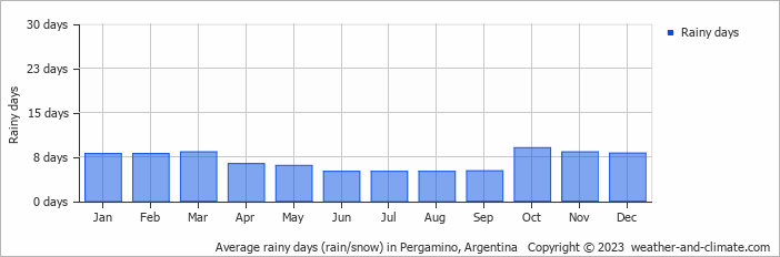 Average monthly rainy days in Pergamino, Argentina