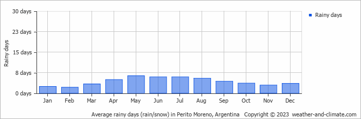 Average monthly rainy days in Perito Moreno, Argentina