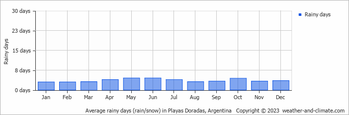 Average monthly rainy days in Playas Doradas, Argentina