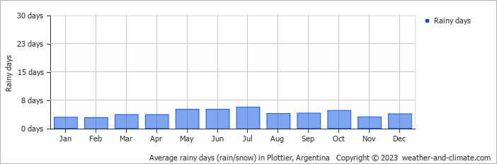 Average monthly rainy days in Plottier, Argentina