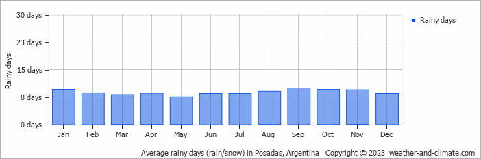 Average monthly rainy days in Posadas, 