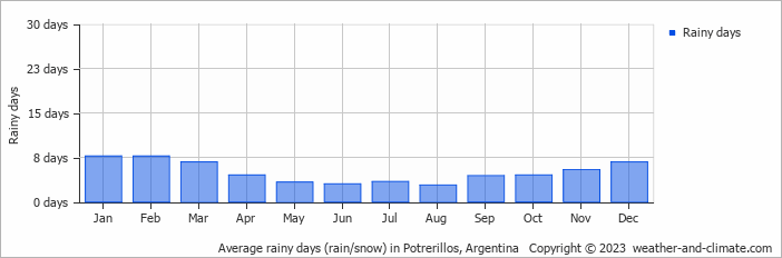 Average monthly rainy days in Potrerillos, Argentina