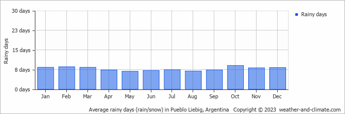 Average monthly rainy days in Pueblo Liebig, Argentina