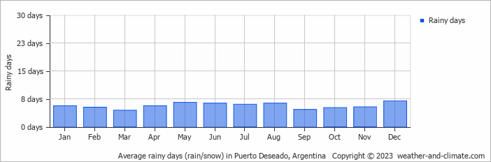 Average monthly rainy days in Puerto Deseado, 
