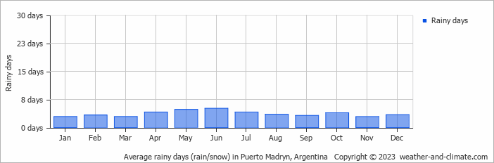Average monthly rainy days in Puerto Madryn, 