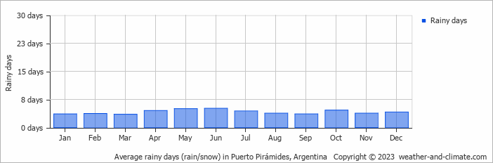 Average monthly rainy days in Puerto Pirámides, Argentina