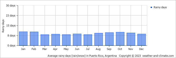 Average monthly rainy days in Puerto Rico, Argentina