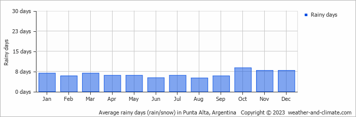 Average monthly rainy days in Punta Alta, Argentina