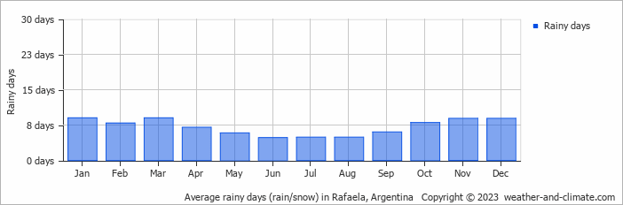 Average monthly rainy days in Rafaela, Argentina