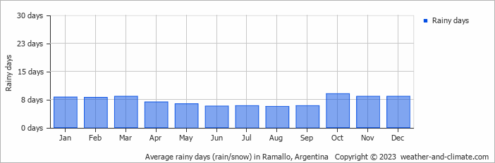 Average monthly rainy days in Ramallo, Argentina