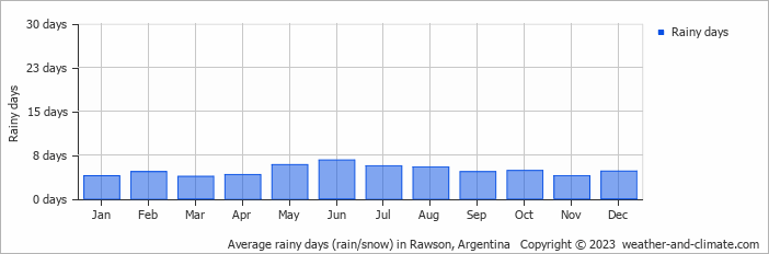 Average monthly rainy days in Rawson, Argentina