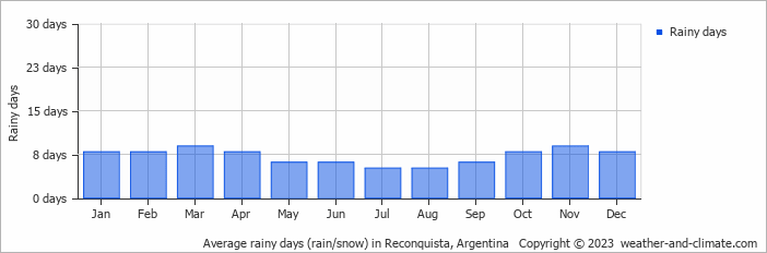 Average monthly rainy days in Reconquista, Argentina