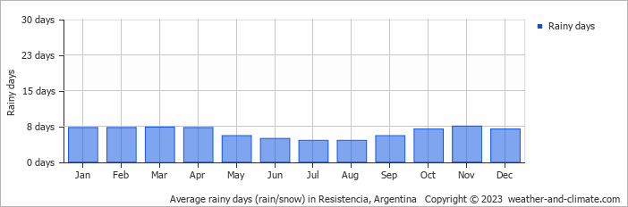 Average monthly rainy days in Resistencia, Argentina
