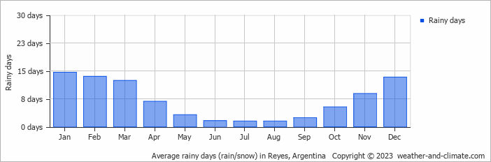 Average monthly rainy days in Reyes, Argentina