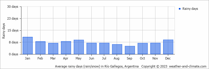 Average monthly rainy days in Río Gallegos, Argentina