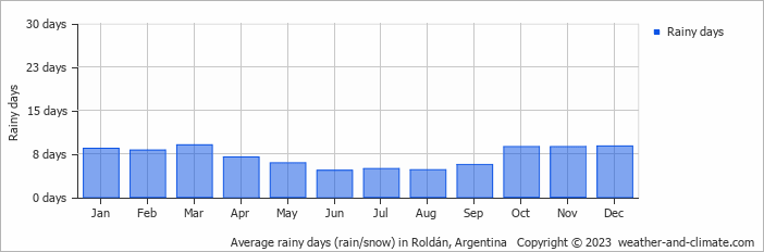 Average monthly rainy days in Roldán, Argentina