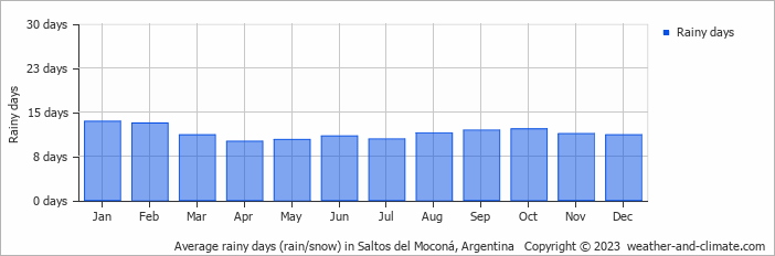 Average monthly rainy days in Saltos del Moconá, Argentina