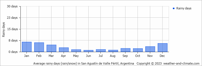 Average monthly rainy days in San Agustín de Valle Fértil, Argentina