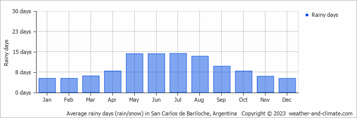 Average monthly rainy days in San Carlos de Bariloche, Argentina