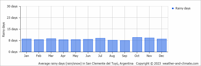 Average monthly rainy days in San Clemente del Tuyú, Argentina