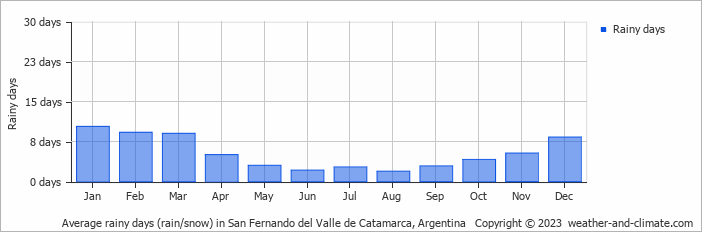 Average monthly rainy days in San Fernando del Valle de Catamarca, Argentina