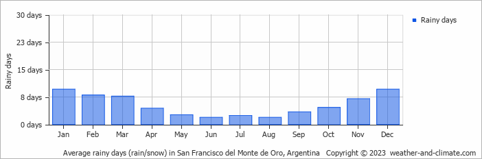 Average monthly rainy days in San Francisco del Monte de Oro, Argentina