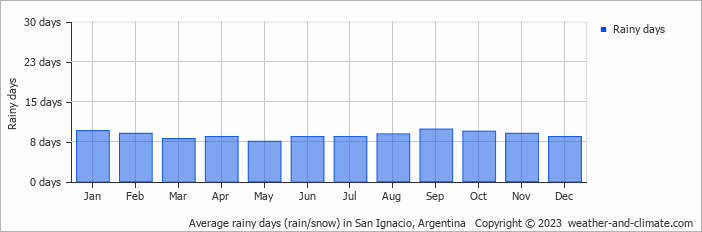 Average monthly rainy days in San Ignacio, Argentina