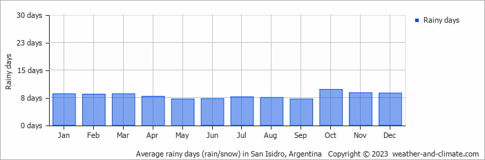 Average monthly rainy days in San Isidro, Argentina