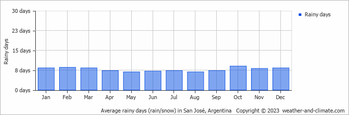 Average monthly rainy days in San José, Argentina