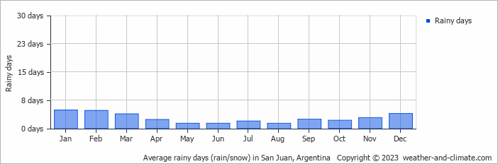 Average monthly rainy days in San Juan, Argentina
