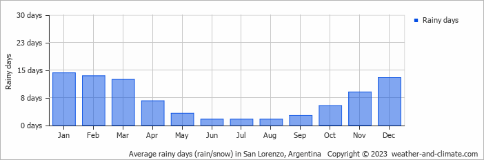 Average monthly rainy days in San Lorenzo, Argentina