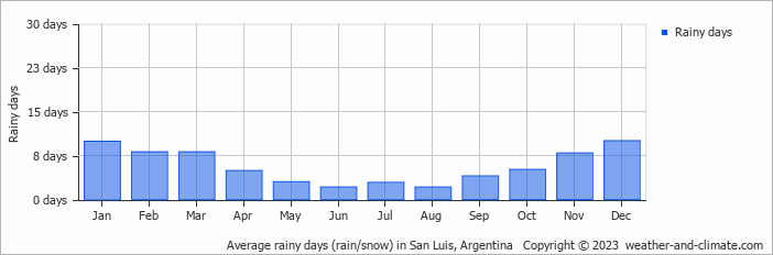 Average monthly rainy days in San Luis, Argentina