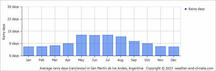 Average monthly rainy days in San Martín de los Andes, Argentina