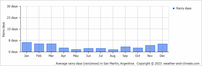Average monthly rainy days in San Martín, Argentina