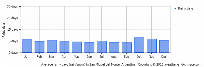 Average monthly rainy days in San Miguel del Monte, Argentina