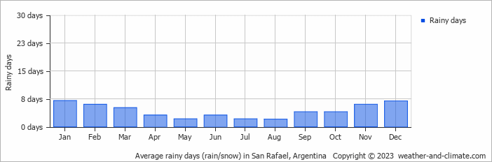 Average rainy days (rain/snow) in San Rafael, Argentina   Copyright © 2023  weather-and-climate.com  