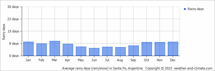 Average monthly rainy days in Santa Fe, Argentina