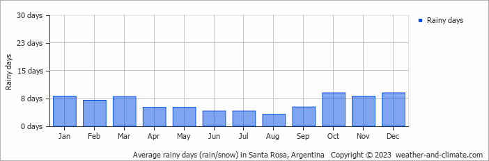 Average monthly rainy days in Santa Rosa, 