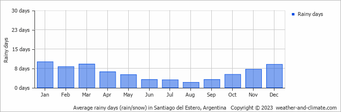 Average monthly rainy days in Santiago del Estero, Argentina
