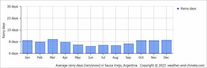 Average monthly rainy days in Sauce Viejo, Argentina